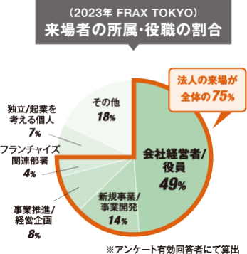 来場者の所属・役職の割合