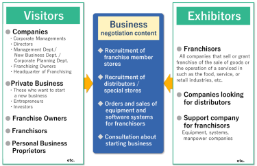 Franchise Show visitors and exhibitors