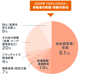 2023年 FRAX OSAKA　来場者の所属・役職の割合