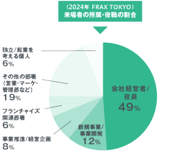 2024年 FRAX TOKYO　来場者の所属・役職の割合